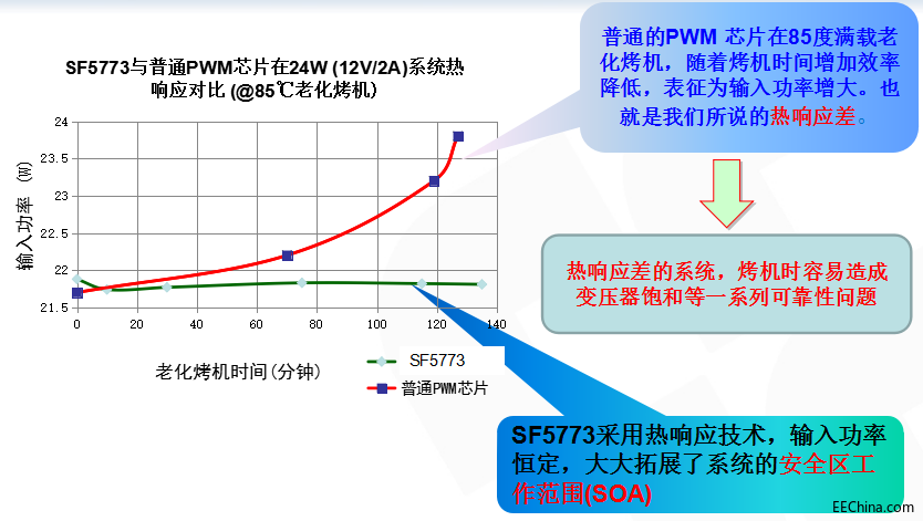 電源芯片SF5773 