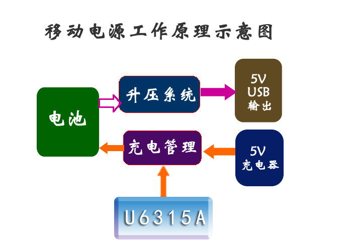 開關(guān)電源芯片U6315A