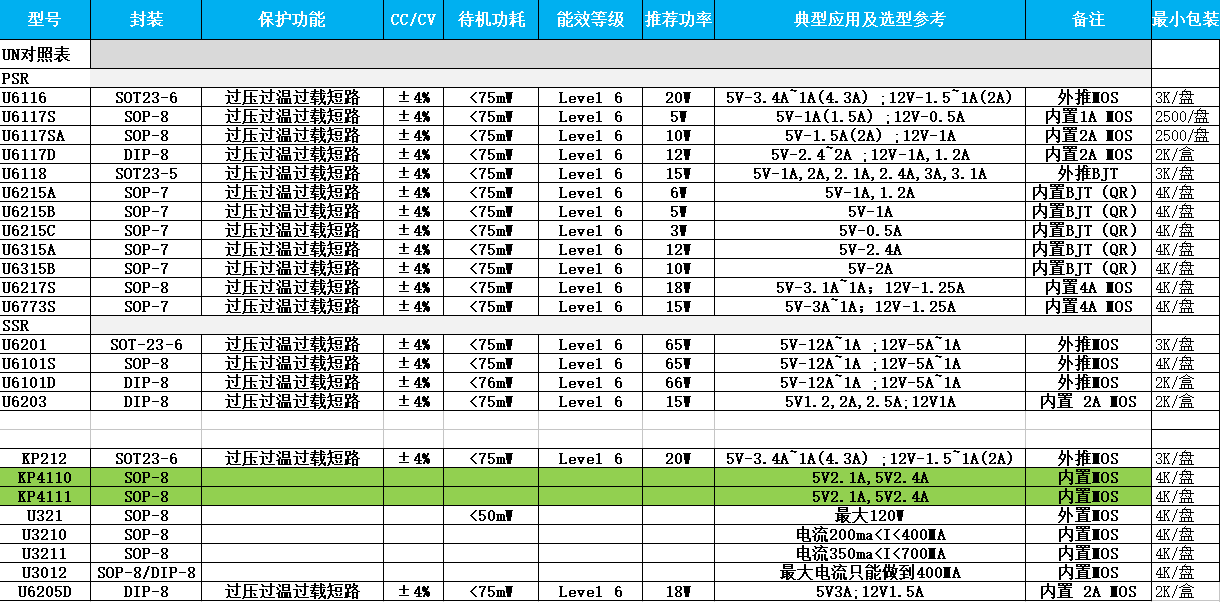 開關(guān)電源芯片選型表