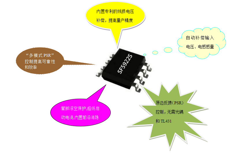 開關(guān)電源芯片SF5922 