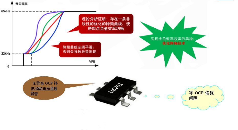 開(kāi)關(guān)電源芯片U6201 