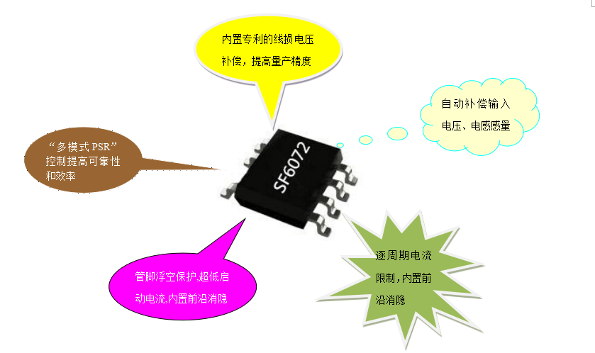開關(guān)電源芯片SF6072 