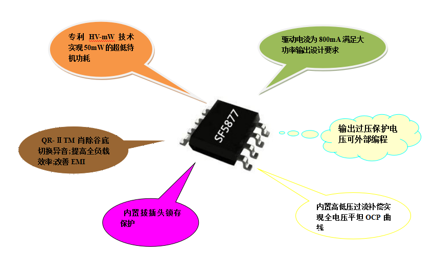 開關(guān)電源芯片SF5877 