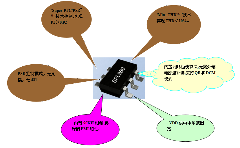 開關(guān)電源方案SFL950 