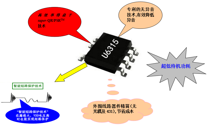 開關(guān)電源芯片U6315