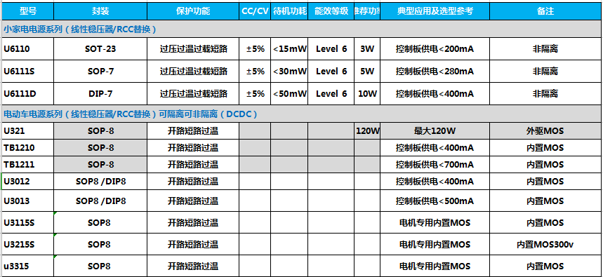 友恩選型表1