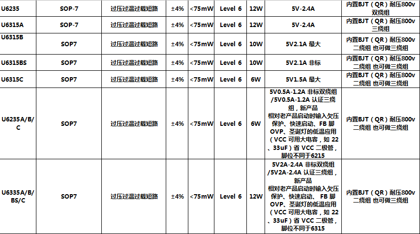 友恩選型表3
