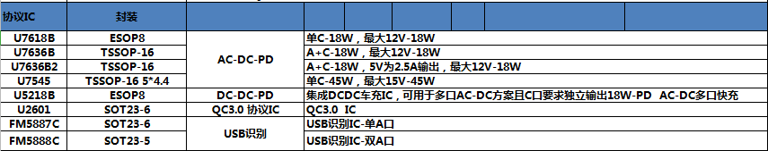 快充芯片選型表